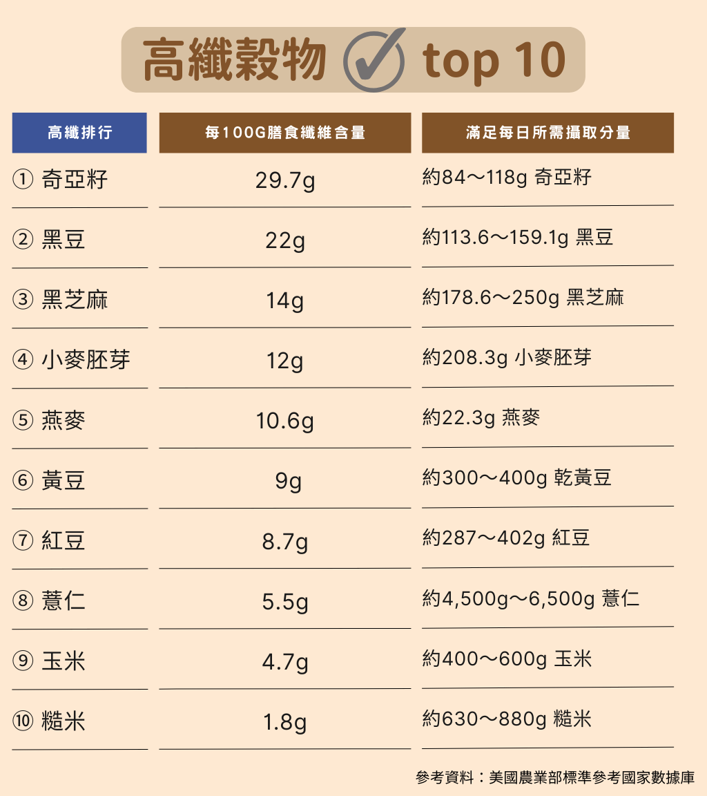 高纖榖物排行 top 10