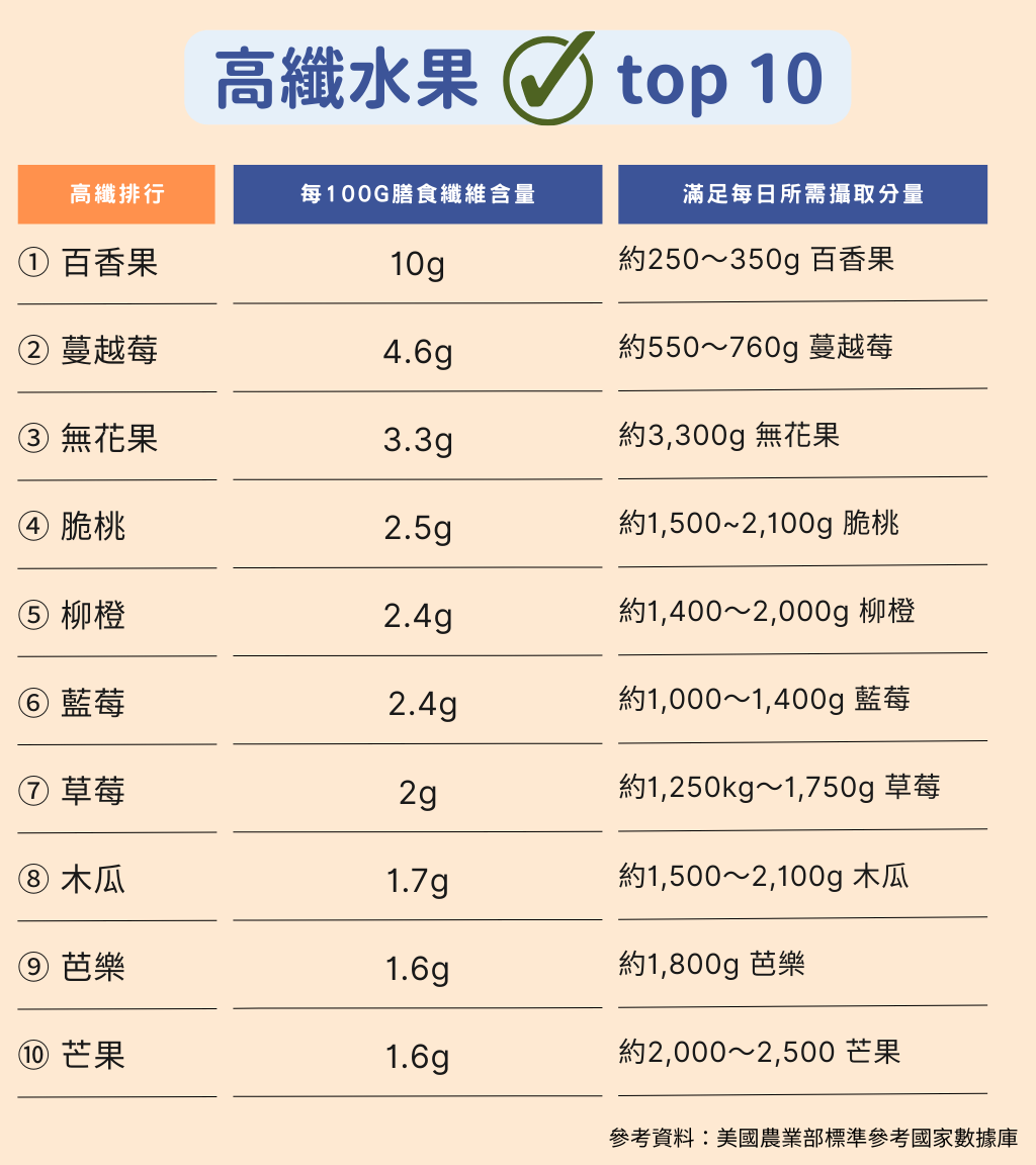 高纖水果排行 top 10