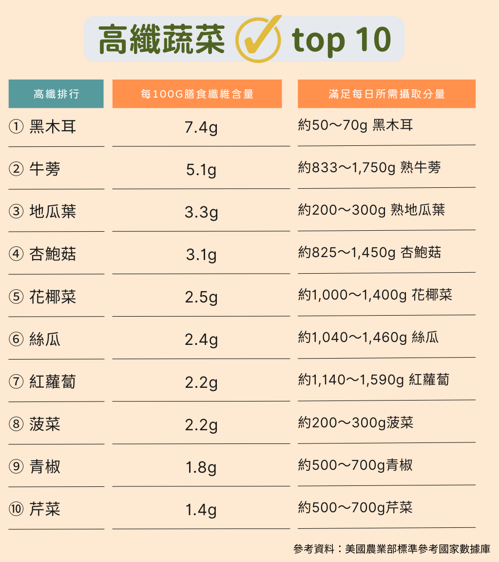 高纖蔬菜排行榜 Top 10