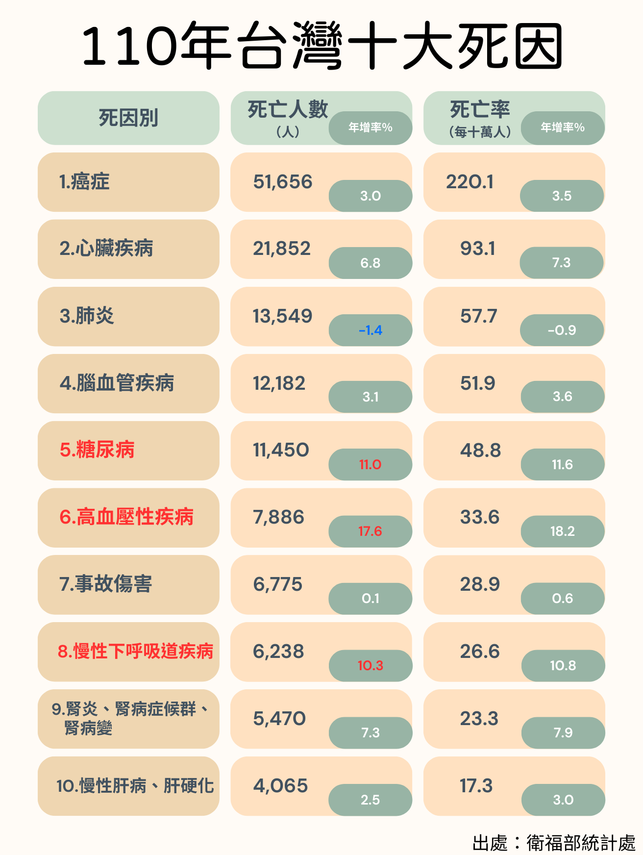 台灣十大死因糖尿病高居第五