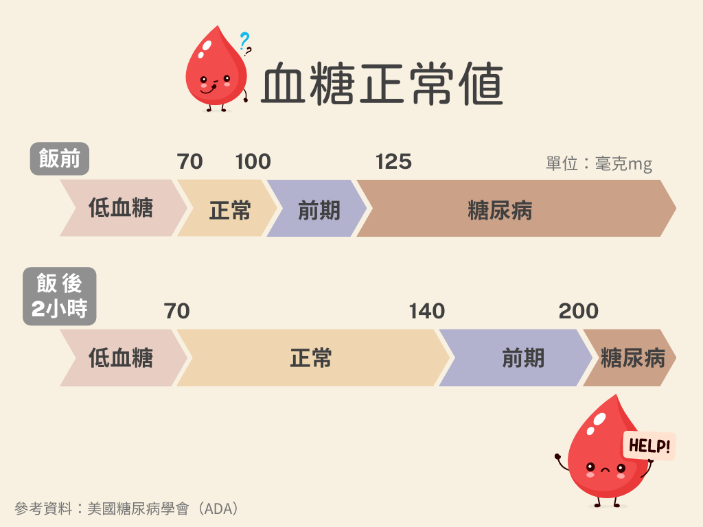 血糖正常值