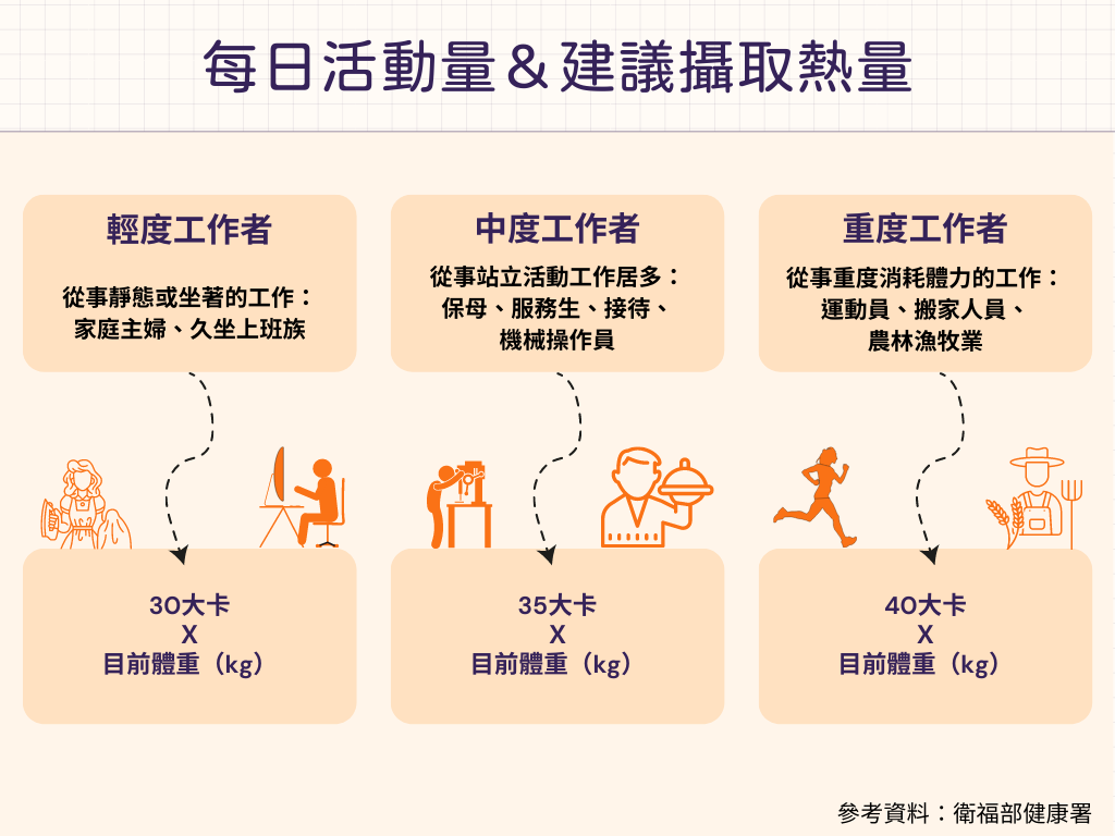 每日活動量與建議攝取熱量