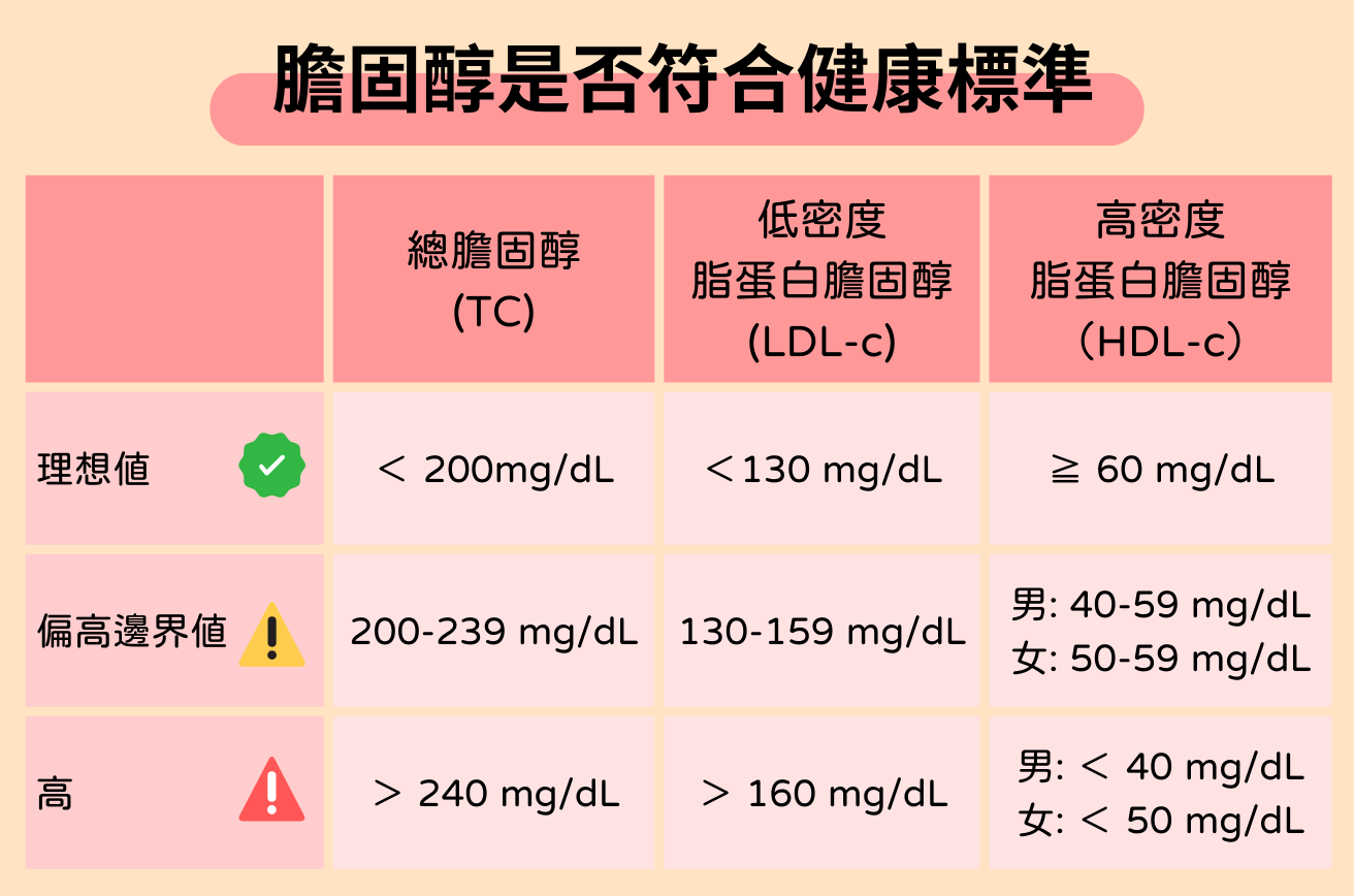 膽固醇評估標準